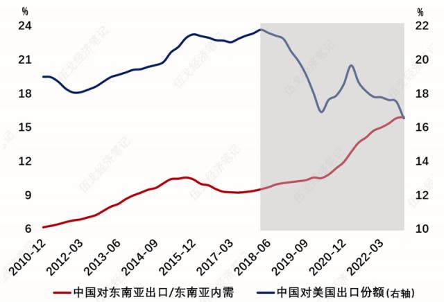 重估的出口