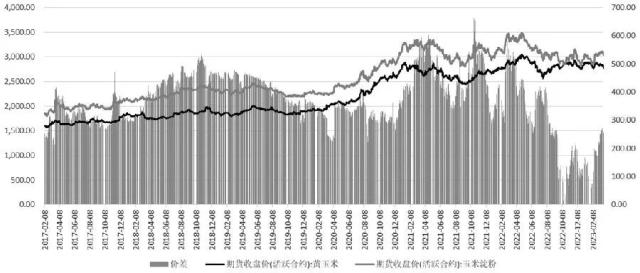 这个品种迎来套利良机？
