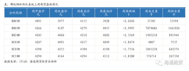 【黑色金属系列——钢材周报】需求复苏受阻，钢价继续回调