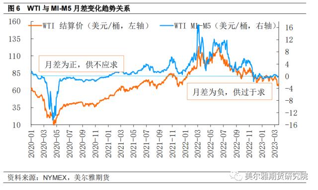 热点解读 | 原油：此轮大跌中，月差走弱传递的信号