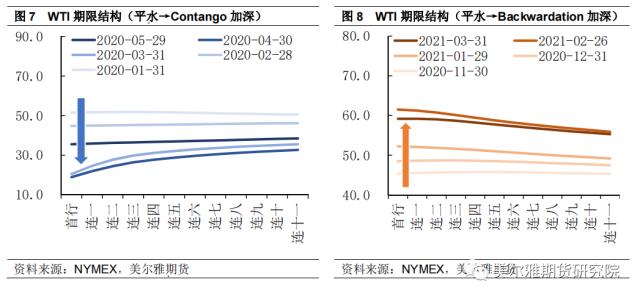 热点解读 | 原油：此轮大跌中，月差走弱传递的信号