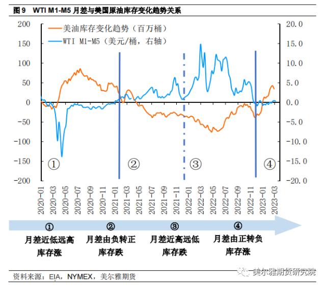 热点解读 | 原油：此轮大跌中，月差走弱传递的信号