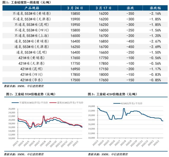 【建投有色】工业硅周报 | 成本存在支撑 工业硅跌势放缓