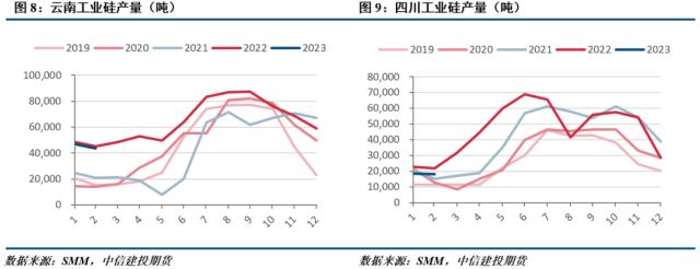 【建投有色】工业硅周报 | 成本存在支撑 工业硅跌势放缓