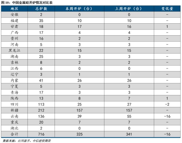 【建投有色】工业硅周报 | 成本存在支撑 工业硅跌势放缓