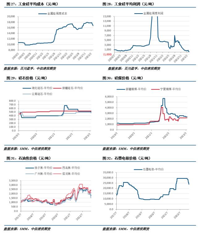 【建投有色】工业硅周报 | 成本存在支撑 工业硅跌势放缓