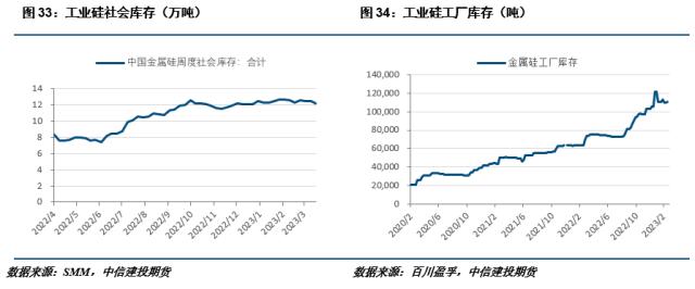 【建投有色】工业硅周报 | 成本存在支撑 工业硅跌势放缓