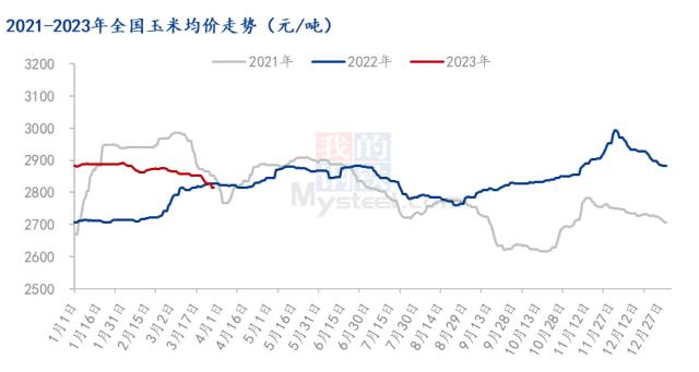 Mysteel解读：3月终端需求持续低迷 玉米价格大跌