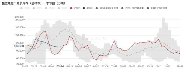 双焦：内外煤共振走弱，基差将以何种方式收敛？