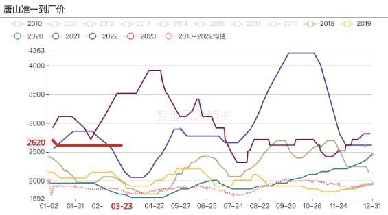 双焦：内外煤共振走弱，基差将以何种方式收敛？