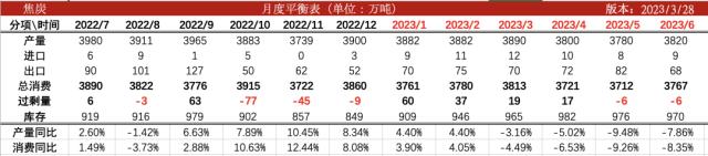 双焦：内外煤共振走弱，基差将以何种方式收敛？
