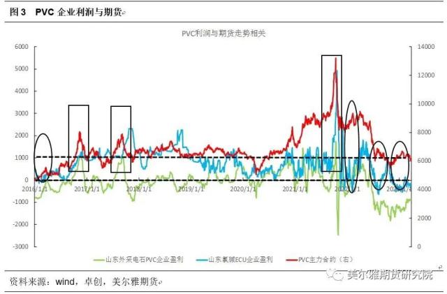 热点解读 | PVC:从历史利润看当下抉择