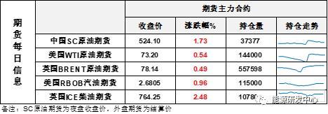 油价小幅反弹刺入阻力区，API库存刷新年内最大降库量