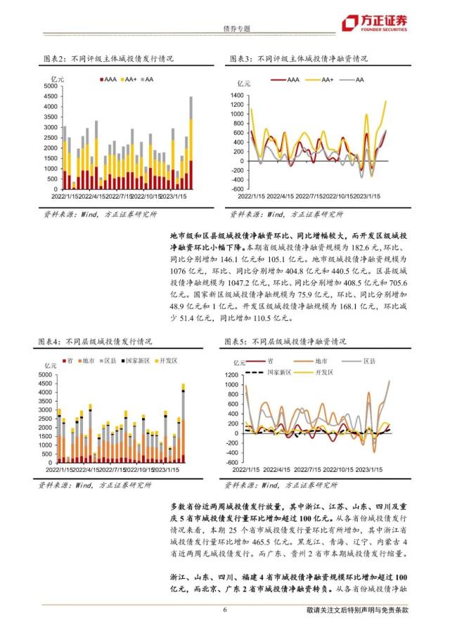 【方正固收】哪些区域城投债发行改善快——城投债发行审批跟踪