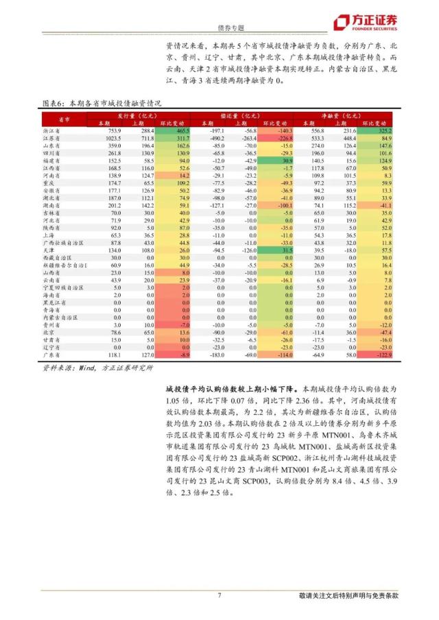 【方正固收】哪些区域城投债发行改善快——城投债发行审批跟踪