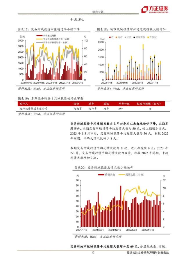【方正固收】哪些区域城投债发行改善快——城投债发行审批跟踪