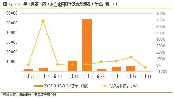天风·数据研究 | 新能源汽车景气度跟踪：M3W3 订单整体稳中有增，部分降价车企边际改善较为显著