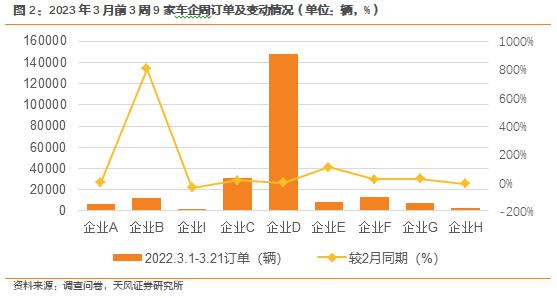 天风·数据研究 | 新能源汽车景气度跟踪：M3W3 订单整体稳中有增，部分降价车企边际改善较为显著