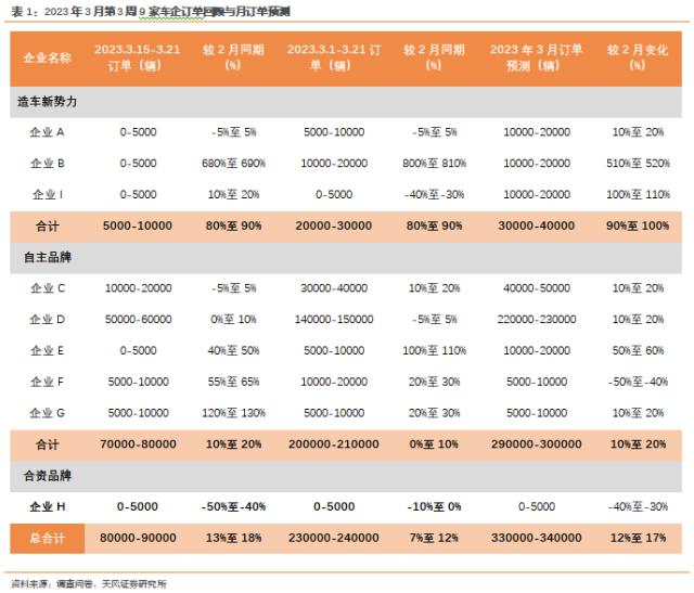 天风·数据研究 | 新能源汽车景气度跟踪：M3W3 订单整体稳中有增，部分降价车企边际改善较为显著