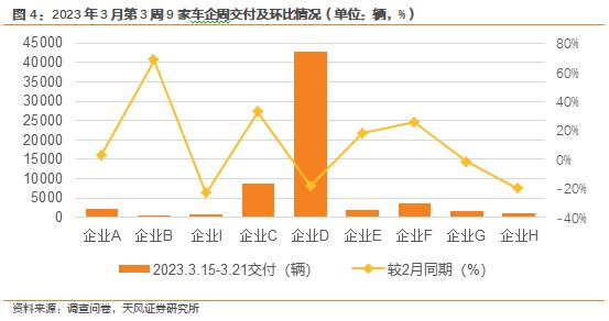 天风·数据研究 | 新能源汽车景气度跟踪：M3W3 订单整体稳中有增，部分降价车企边际改善较为显著
