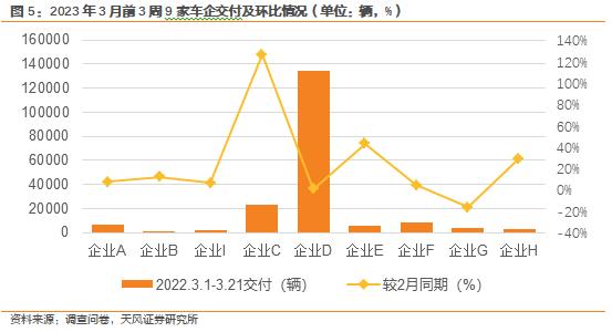 天风·数据研究 | 新能源汽车景气度跟踪：M3W3 订单整体稳中有增，部分降价车企边际改善较为显著