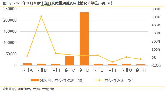 天风·数据研究 | 新能源汽车景气度跟踪：M3W3 订单整体稳中有增，部分降价车企边际改善较为显著