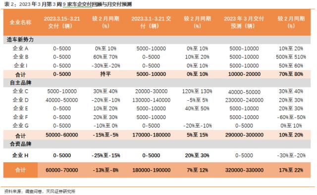 天风·数据研究 | 新能源汽车景气度跟踪：M3W3 订单整体稳中有增，部分降价车企边际改善较为显著