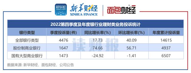 【读财报】银行理财业务消费投诉排名：邮储银行、招商银行投诉量位居前列