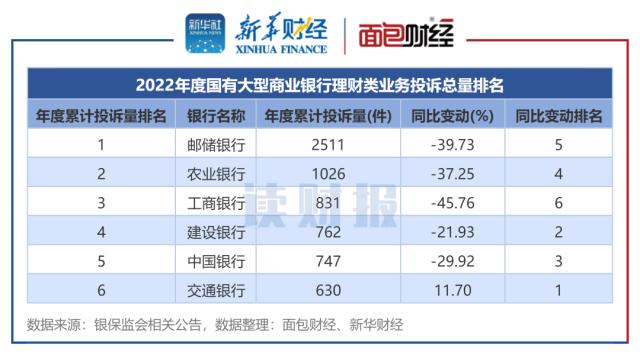 【读财报】银行理财业务消费投诉排名：邮储银行、招商银行投诉量位居前列