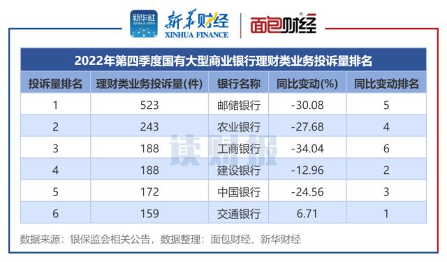 【读财报】银行理财业务消费投诉排名：邮储银行、招商银行投诉量位居前列