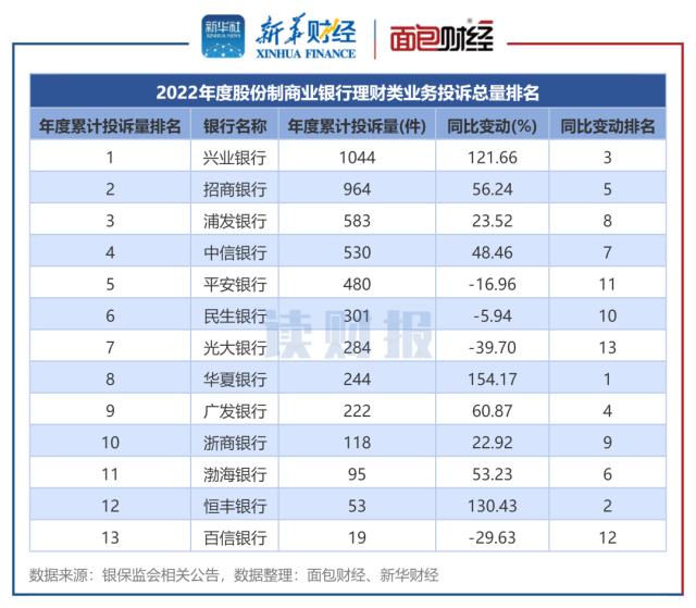 【读财报】银行理财业务消费投诉排名：邮储银行、招商银行投诉量位居前列