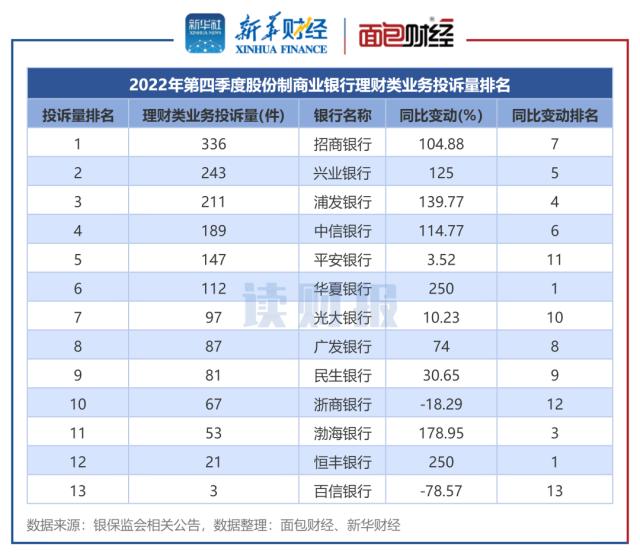 【读财报】银行理财业务消费投诉排名：邮储银行、招商银行投诉量位居前列