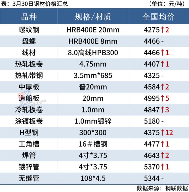 铁矿石期货涨破900，钢价高位震荡运行