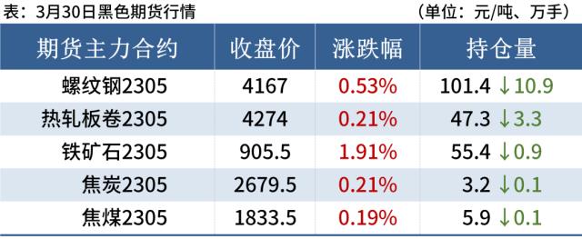 铁矿石期货涨破900，钢价高位震荡运行