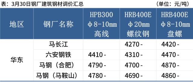 铁矿石期货涨破900，钢价高位震荡运行