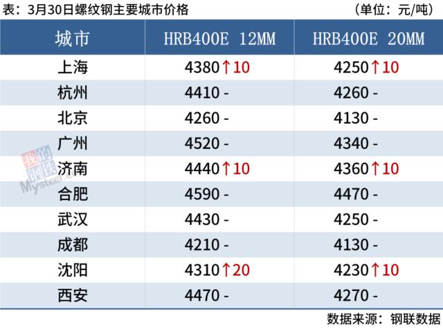 铁矿石期货涨破900，钢价高位震荡运行