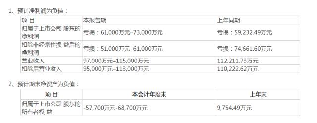 还不起500万，这A股被启动预重整后，用ChatGPT写内部公开信……