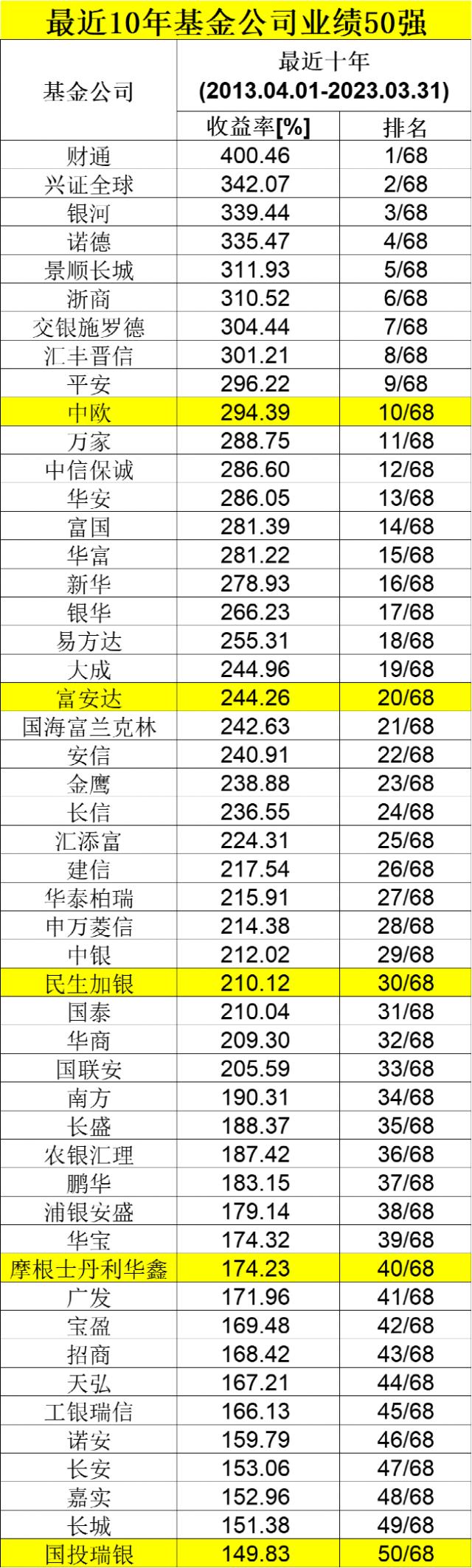 最牛大赚400％！刚刚，基金公司长期业绩榜单来了