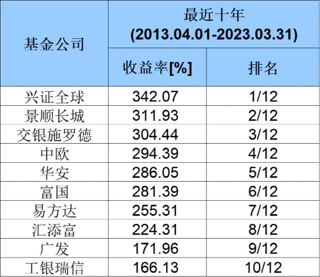 最牛大赚400％！刚刚，基金公司长期业绩榜单来了