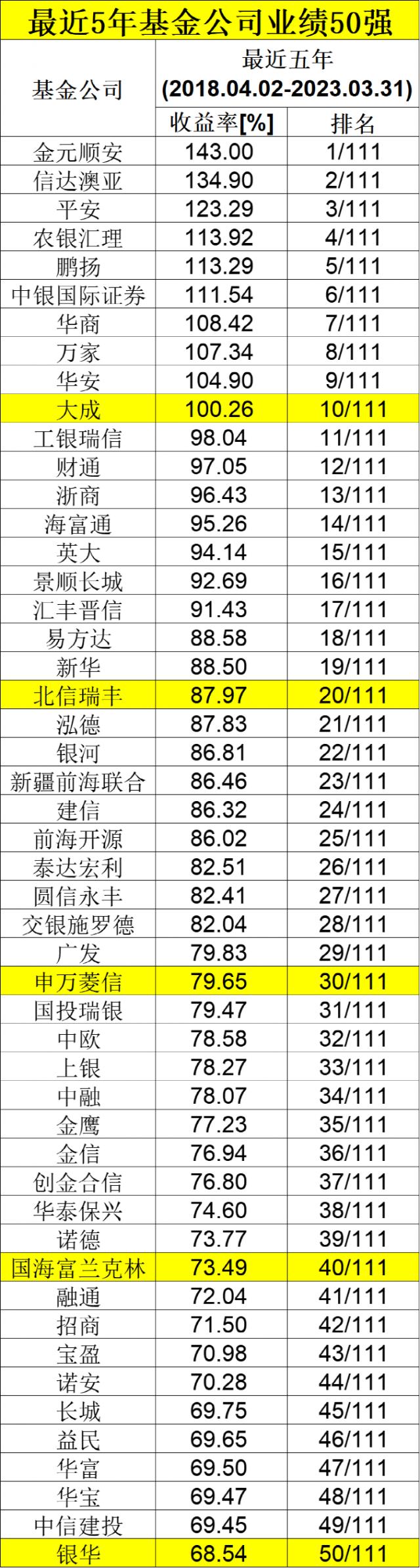 最牛大赚400％！刚刚，基金公司长期业绩榜单来了