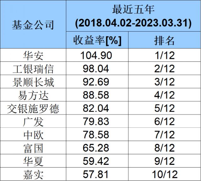 最牛大赚400％！刚刚，基金公司长期业绩榜单来了