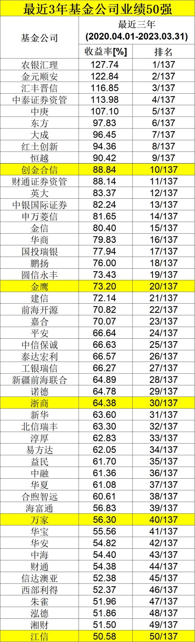 最牛大赚400％！刚刚，基金公司长期业绩榜单来了