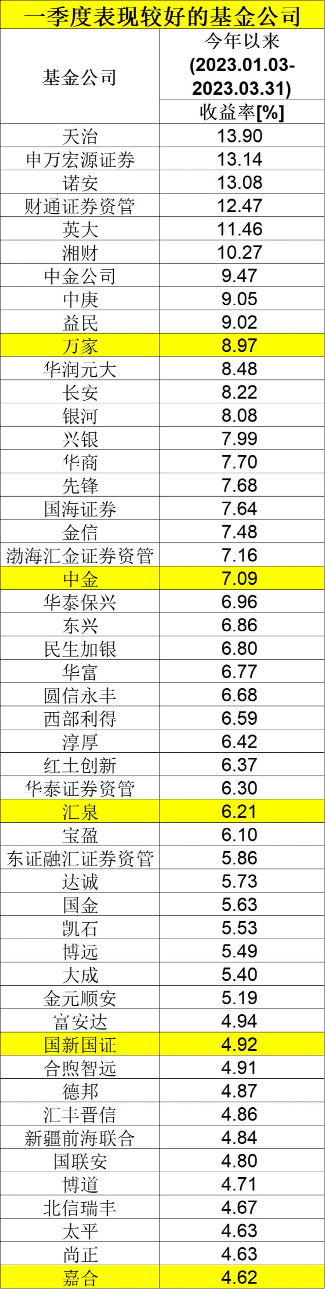 最牛大赚400％！刚刚，基金公司长期业绩榜单来了