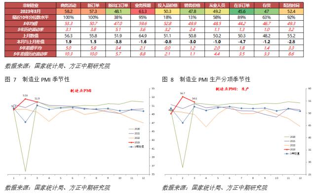 【宏观】经济高斜率修复后上行步伐放慢