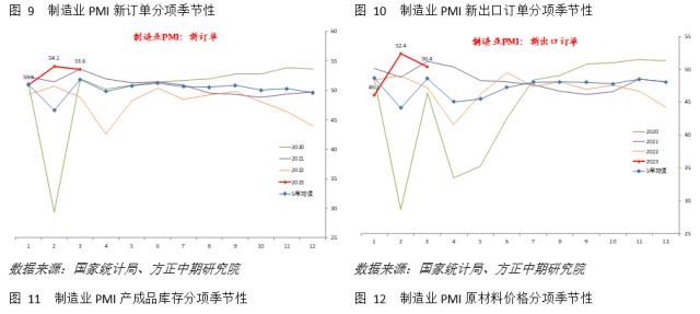【宏观】经济高斜率修复后上行步伐放慢