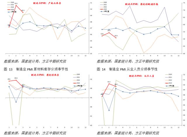 【宏观】经济高斜率修复后上行步伐放慢