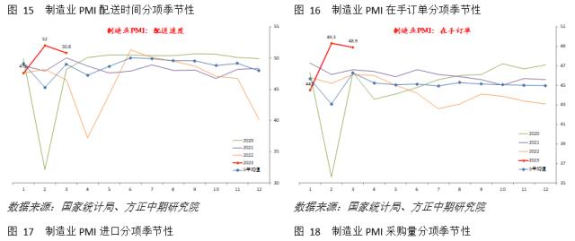【宏观】经济高斜率修复后上行步伐放慢
