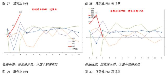 【宏观】经济高斜率修复后上行步伐放慢