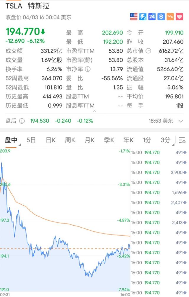 突发!特斯拉又崩了:一夜暴跌2700亿!原因竟是…