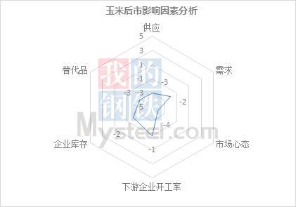 Mysteel解读：市场气氛偏空，玉米价格仍以震荡为主